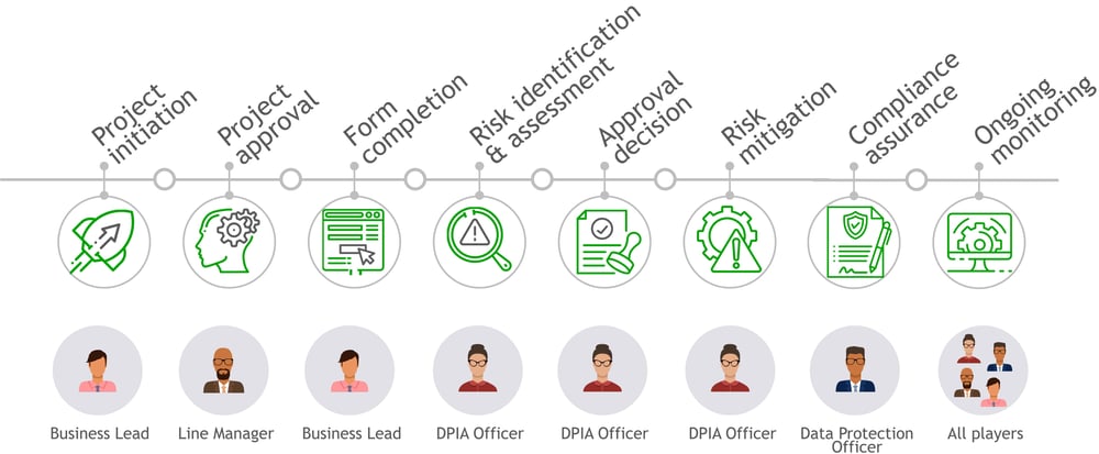 DPIA process