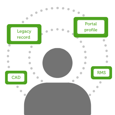 Data Cloud Policing Daigram