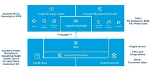 What is MuleSoft? Anypoint Platform in simple terms