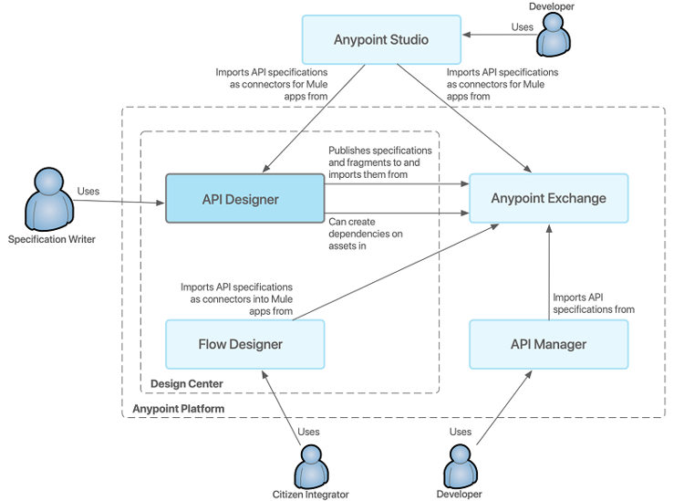 What is MuleSoft? Anypoint Platform in simple terms