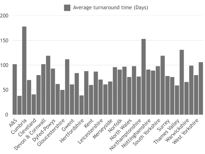 avarage lisencing time graph