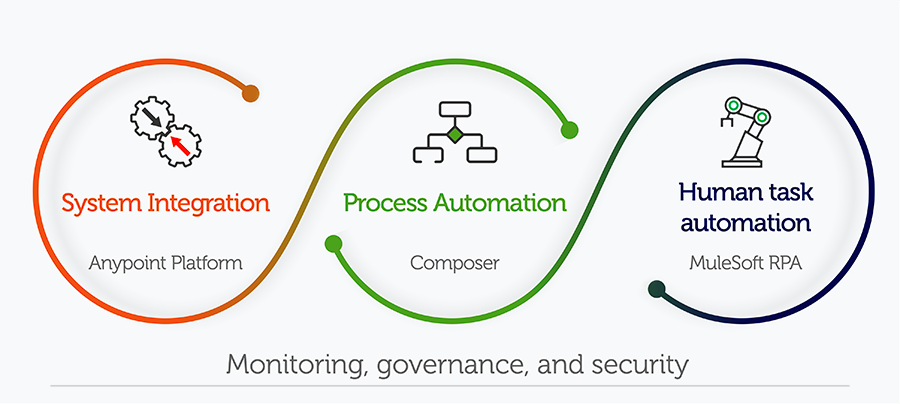 MuleSoft automation in plain language